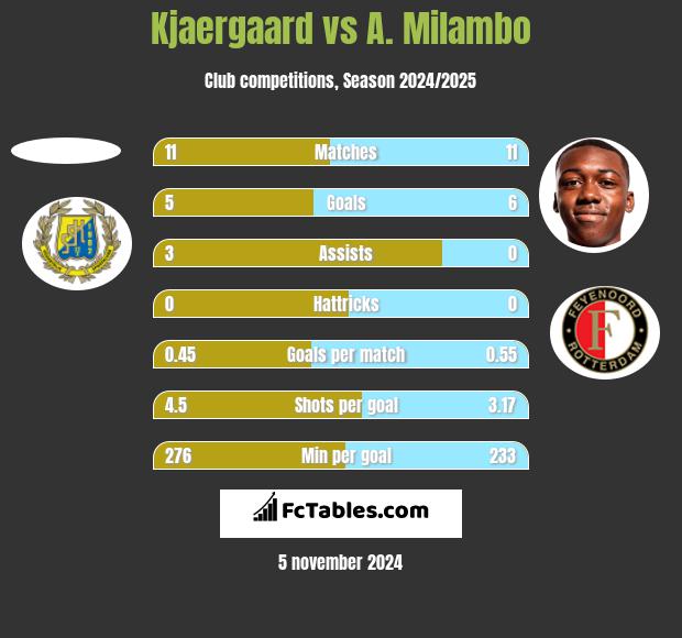 Kjaergaard vs A. Milambo h2h player stats