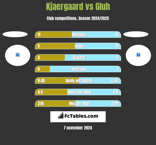 Kjaergaard vs Gluh h2h player stats