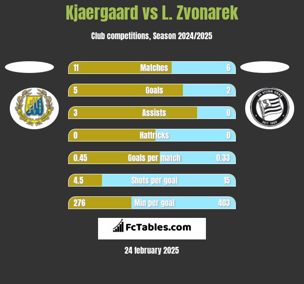 Kjaergaard vs L. Zvonarek h2h player stats