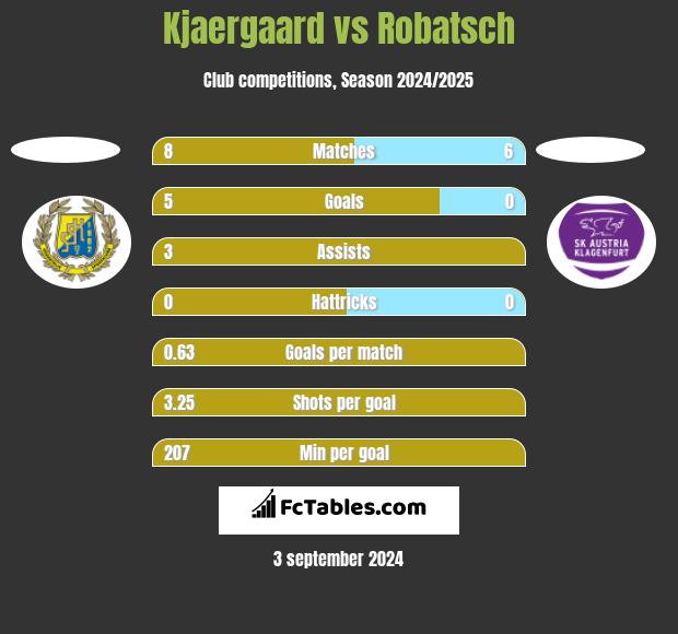 Kjaergaard vs Robatsch h2h player stats