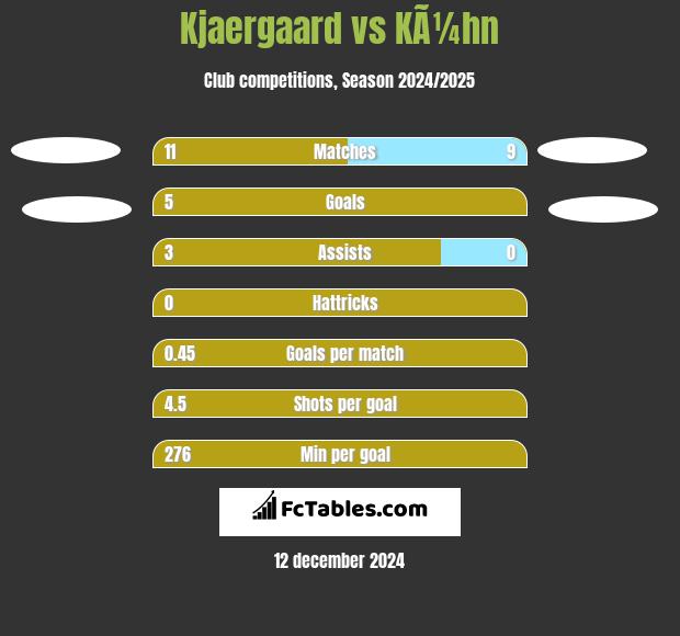 Kjaergaard vs KÃ¼hn h2h player stats