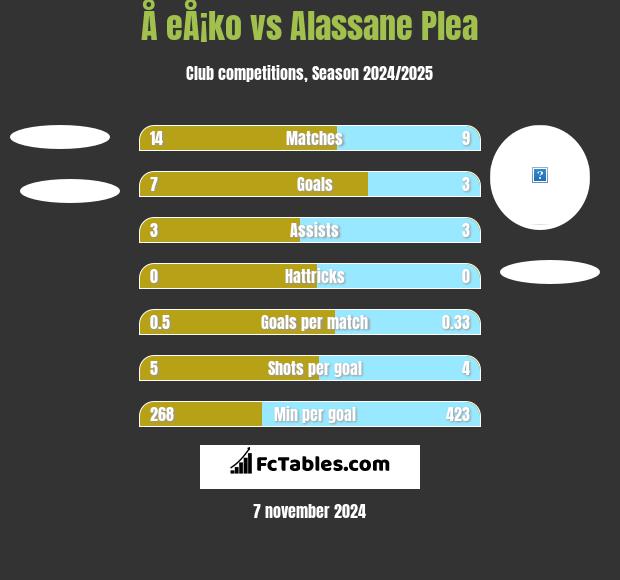 Å eÅ¡ko vs Alassane Plea h2h player stats