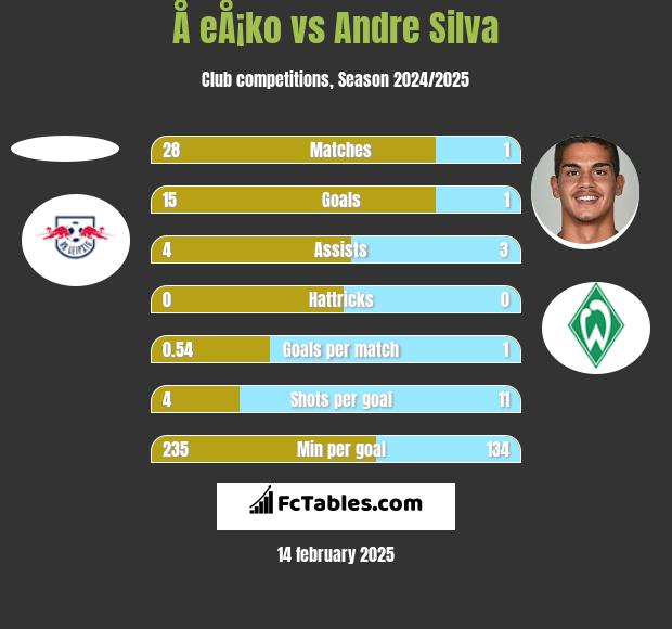 Å eÅ¡ko vs Andre Silva h2h player stats