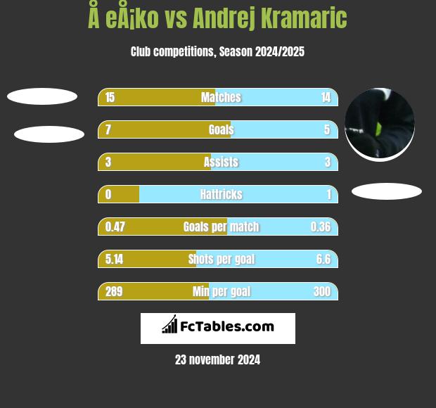 Å eÅ¡ko vs Andrej Kramaric h2h player stats