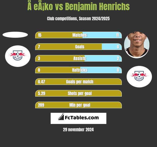 Å eÅ¡ko vs Benjamin Henrichs h2h player stats