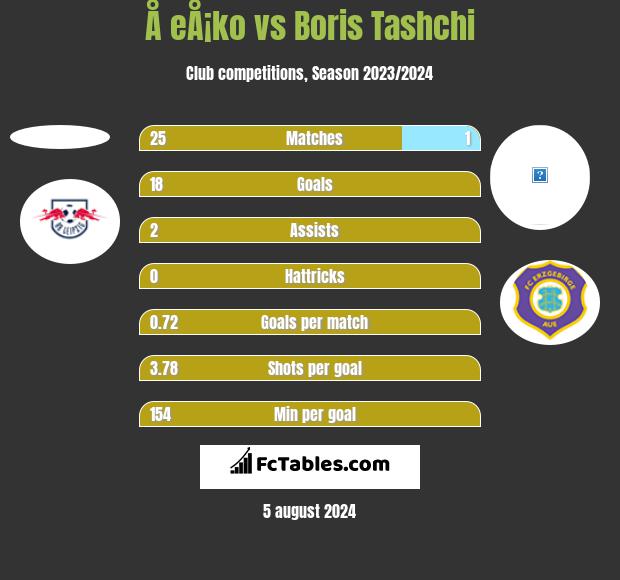 Å eÅ¡ko vs Boris Tashchi h2h player stats