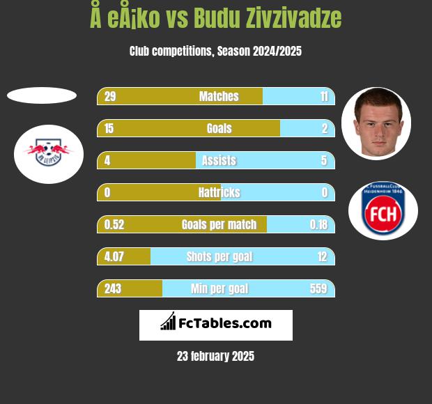 Å eÅ¡ko vs Budu Zivzivadze h2h player stats