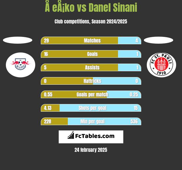 Å eÅ¡ko vs Danel Sinani h2h player stats