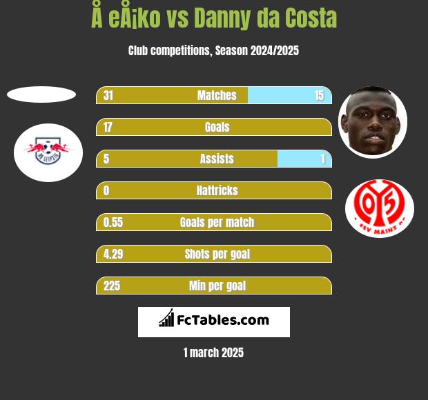 Å eÅ¡ko vs Danny da Costa h2h player stats