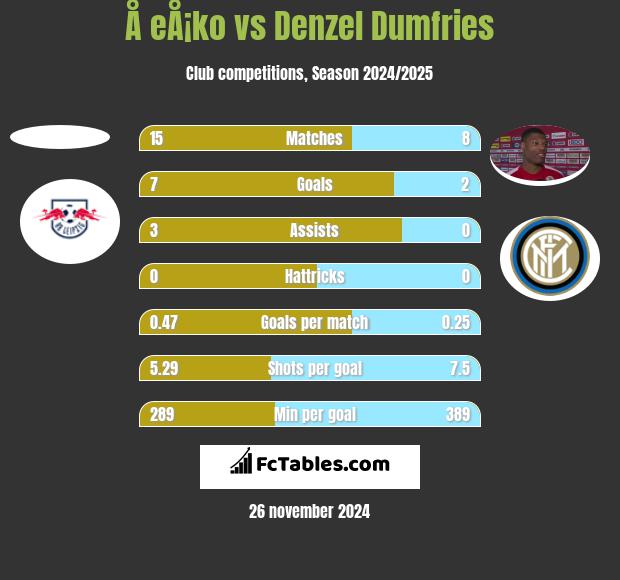 Å eÅ¡ko vs Denzel Dumfries h2h player stats