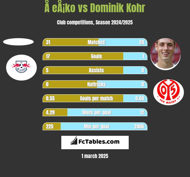 Å eÅ¡ko vs Dominik Kohr h2h player stats