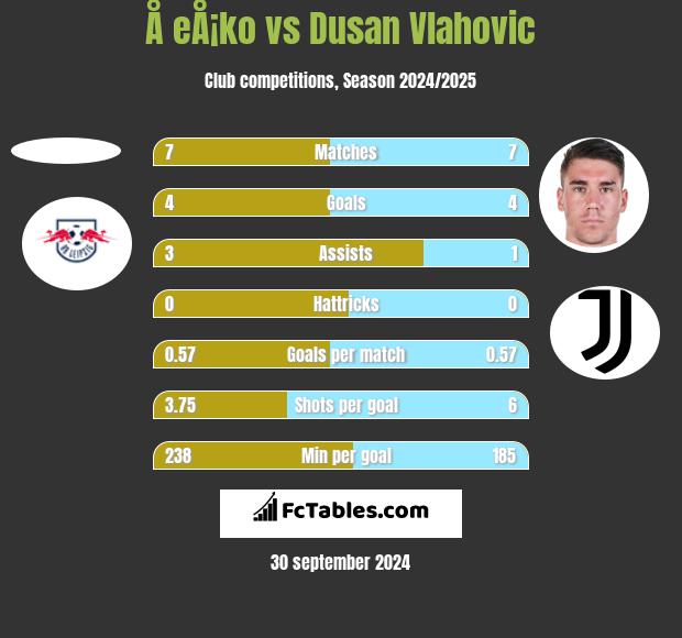 Å eÅ¡ko vs Dusan Vlahovic h2h player stats