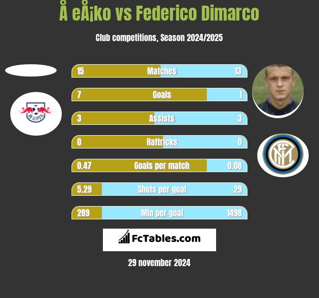 Å eÅ¡ko vs Federico Dimarco h2h player stats