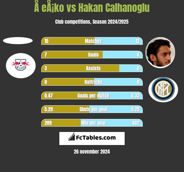 Å eÅ¡ko vs Hakan Calhanoglu h2h player stats