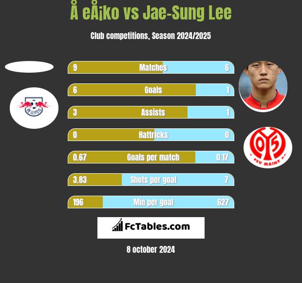 Å eÅ¡ko vs Jae-Sung Lee h2h player stats