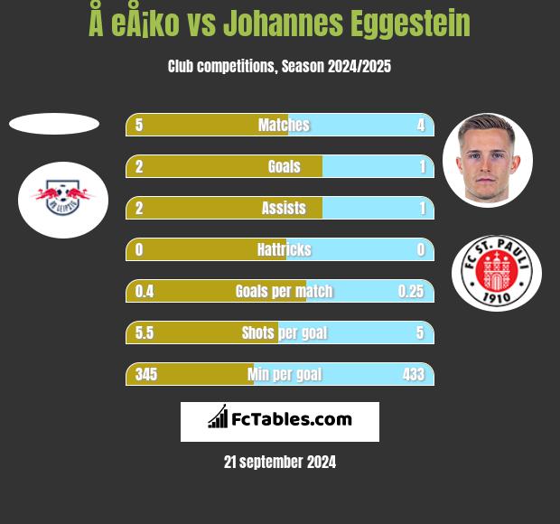 Å eÅ¡ko vs Johannes Eggestein h2h player stats