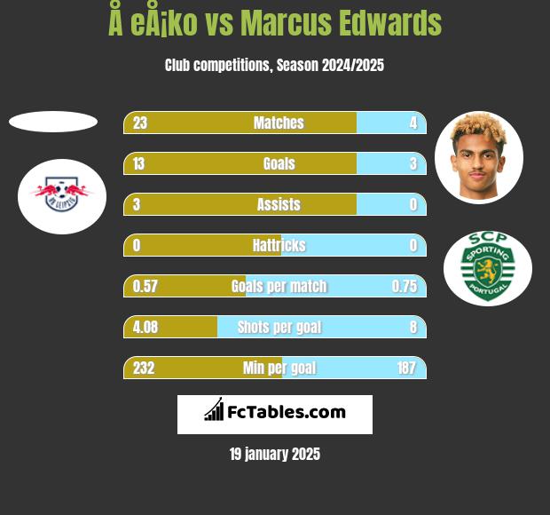 Å eÅ¡ko vs Marcus Edwards h2h player stats