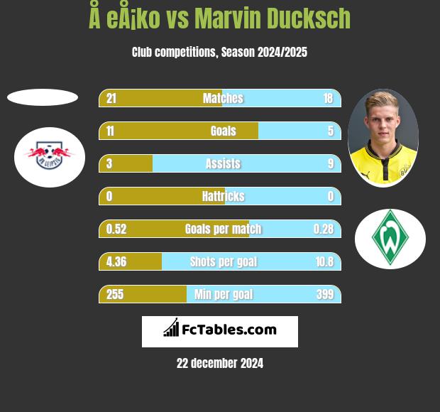 Å eÅ¡ko vs Marvin Ducksch h2h player stats