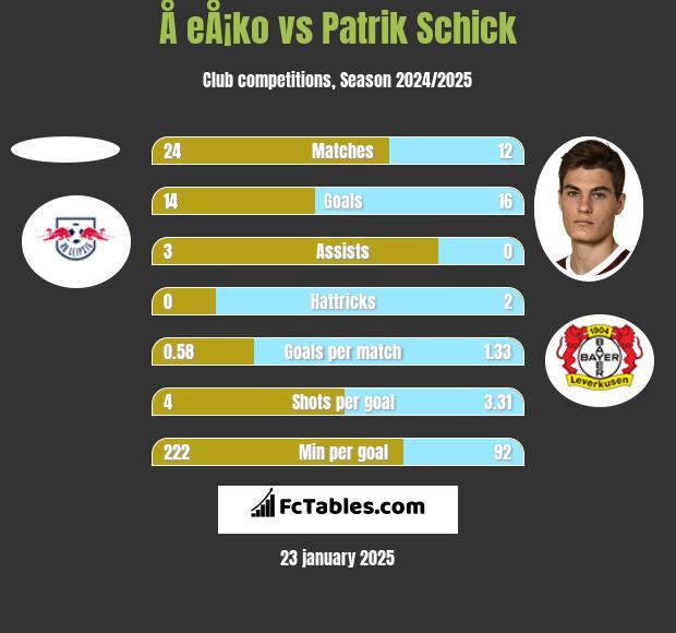 Å eÅ¡ko vs Patrik Schick h2h player stats