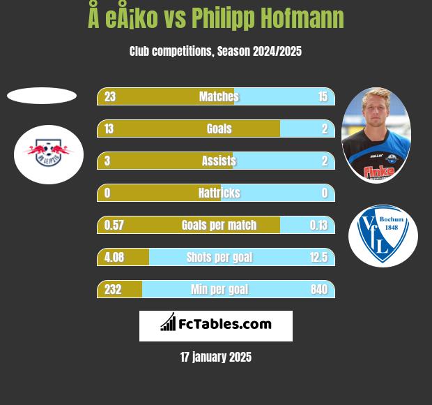 Å eÅ¡ko vs Philipp Hofmann h2h player stats