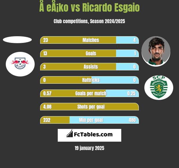 Å eÅ¡ko vs Ricardo Esgaio h2h player stats