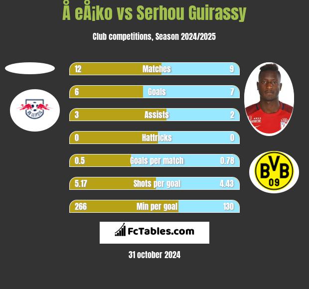 Å eÅ¡ko vs Serhou Guirassy h2h player stats