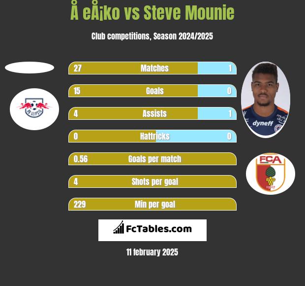 Å eÅ¡ko vs Steve Mounie h2h player stats