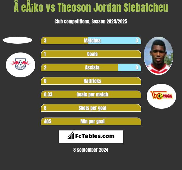 Å eÅ¡ko vs Theoson Jordan Siebatcheu h2h player stats