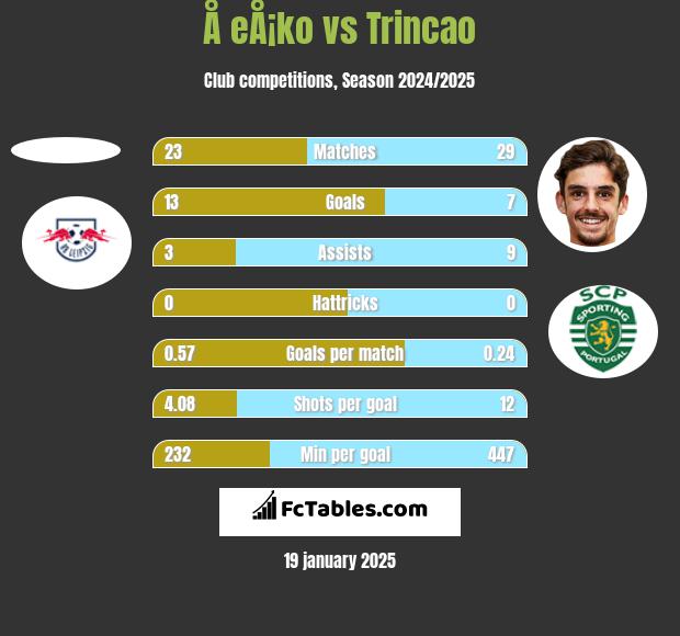 Å eÅ¡ko vs Trincao h2h player stats