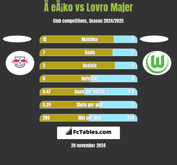 Å eÅ¡ko vs Lovro Majer h2h player stats