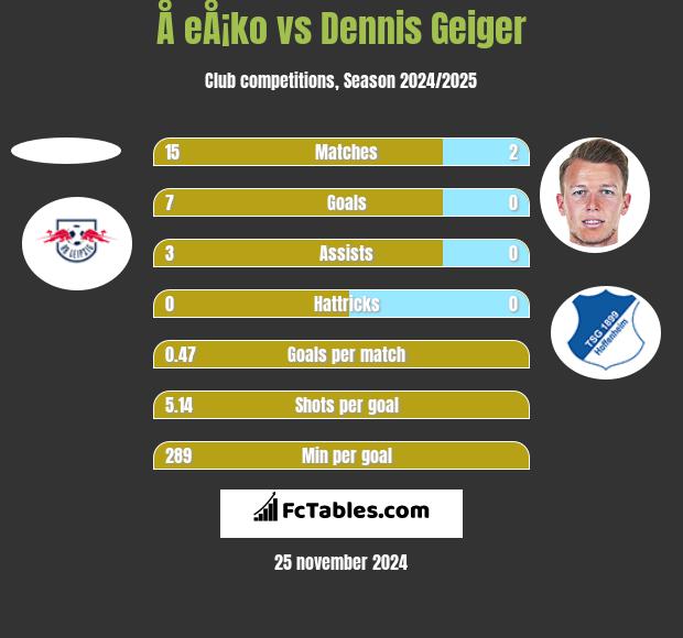 Å eÅ¡ko vs Dennis Geiger h2h player stats