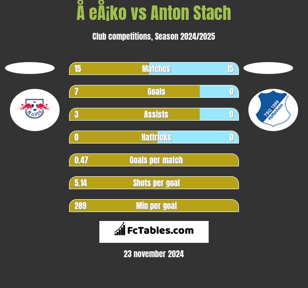 Å eÅ¡ko vs Anton Stach h2h player stats