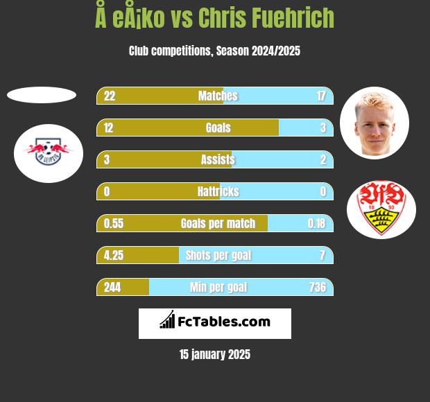 Å eÅ¡ko vs Chris Fuehrich h2h player stats