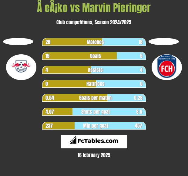 Å eÅ¡ko vs Marvin Pieringer h2h player stats