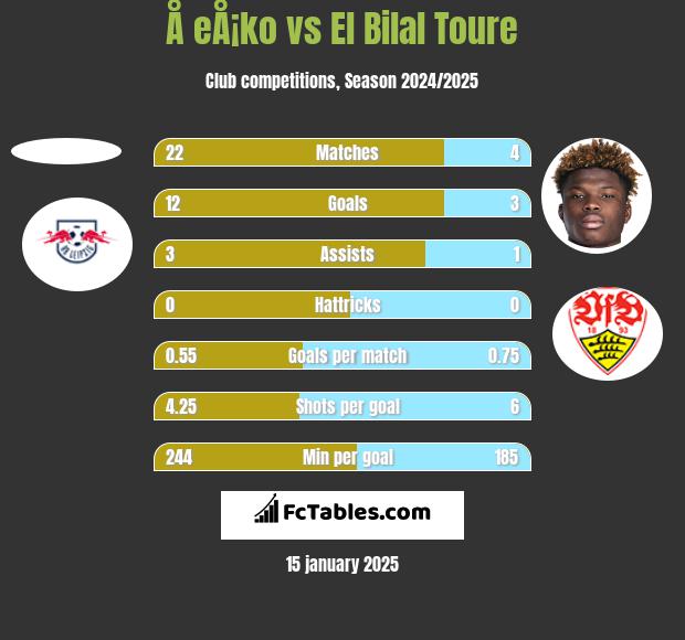 Å eÅ¡ko vs El Bilal Toure h2h player stats