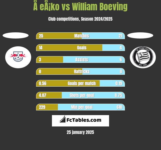 Å eÅ¡ko vs William Boeving h2h player stats