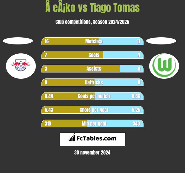 Å eÅ¡ko vs Tiago Tomas h2h player stats