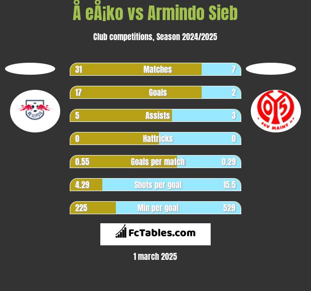 Å eÅ¡ko vs Armindo Sieb h2h player stats