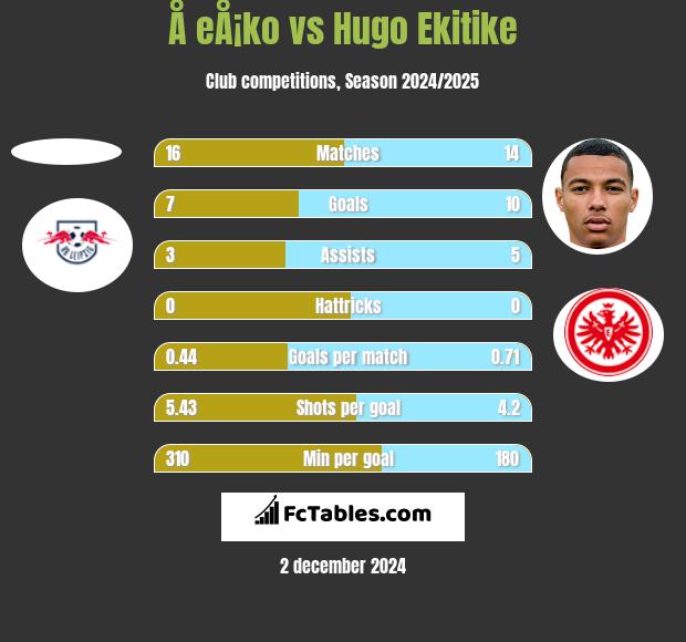 Å eÅ¡ko vs Hugo Ekitike h2h player stats