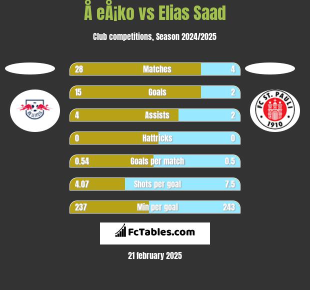 Å eÅ¡ko vs Elias Saad h2h player stats