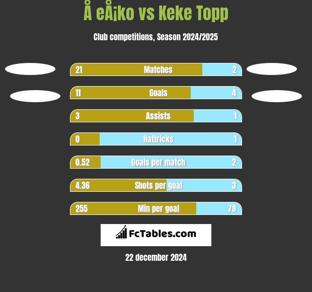 Å eÅ¡ko vs Keke Topp h2h player stats