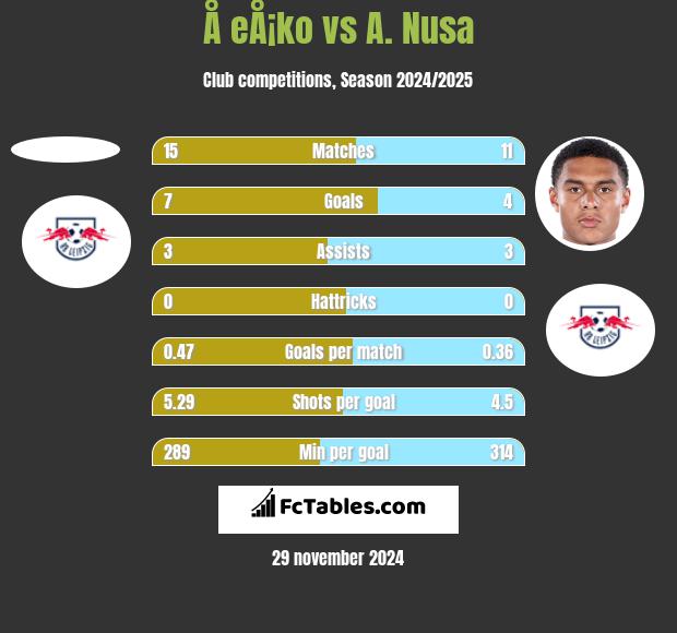 Å eÅ¡ko vs A. Nusa h2h player stats