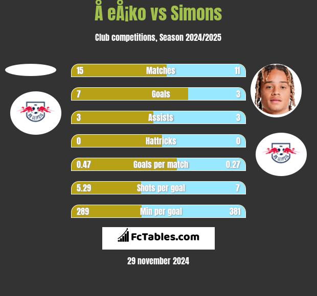 Å eÅ¡ko vs Simons h2h player stats