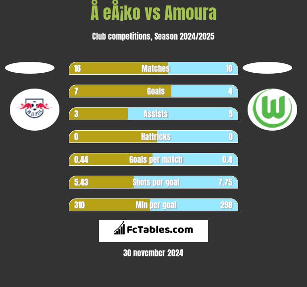 Å eÅ¡ko vs Amoura h2h player stats