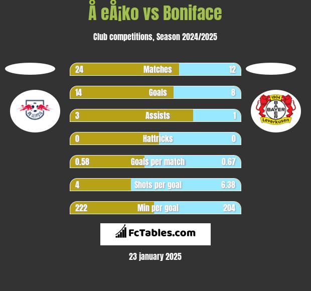 Å eÅ¡ko vs Boniface h2h player stats