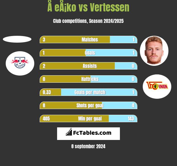 Å eÅ¡ko vs Vertessen h2h player stats