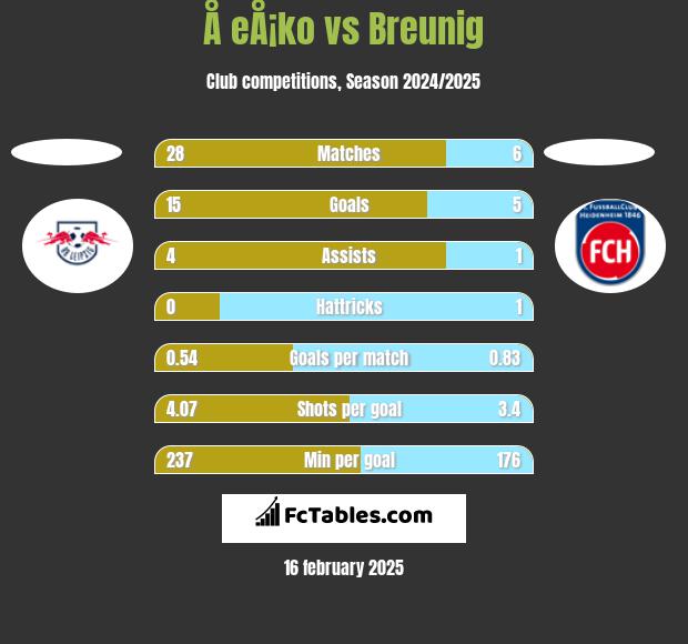 Å eÅ¡ko vs Breunig h2h player stats