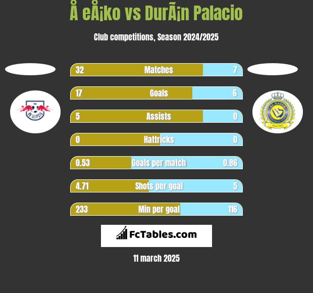 Å eÅ¡ko vs DurÃ¡n Palacio h2h player stats