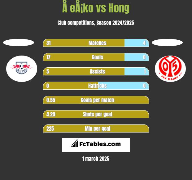 Å eÅ¡ko vs Hong h2h player stats