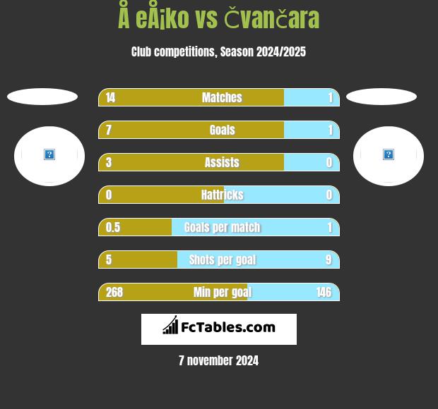 Å eÅ¡ko vs Čvančara h2h player stats